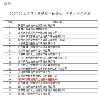 熱烈祝賀國策評估繼續(xù)榮獲2017-2018年度土地評估機構(gòu)A級資信